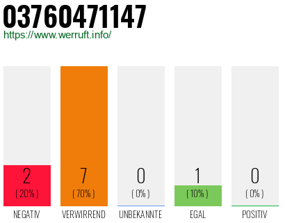 Rufnummer 03760471147 Telefonnummer 03760471147