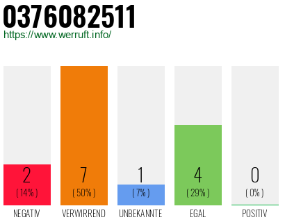 Rufnummer 0376082511 Telefonnummer 0376082511