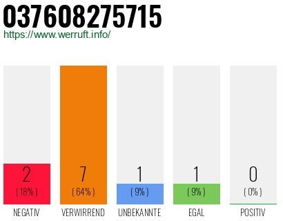Rufnummer 037608275715 Telefonnummer 037608275715