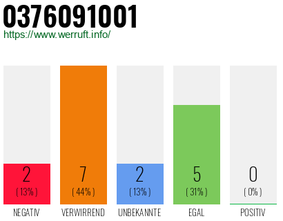 Rufnummer 0376091001 Telefonnummer 0376091001