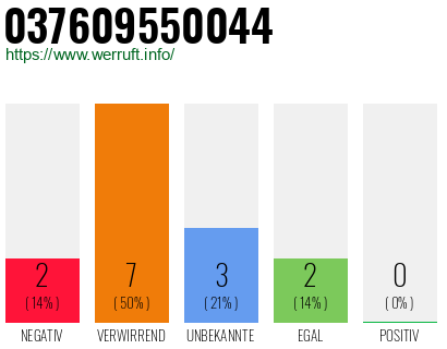 Rufnummer 037609550044 Telefonnummer 037609550044