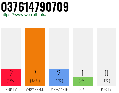 Rufnummer 037614790709 Telefonnummer 037614790709