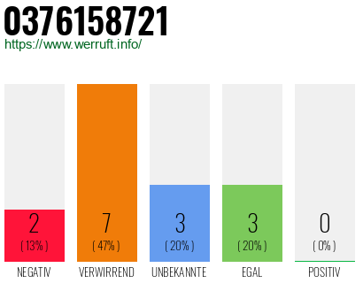 Rufnummer 0376158721 Telefonnummer 0376158721