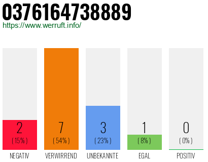 Rufnummer 0376164738889 Telefonnummer 0376164738889
