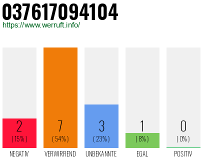 Rufnummer 037617094104 Telefonnummer 037617094104