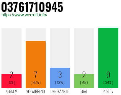 Rufnummer 03761710945 Telefonnummer 03761710945