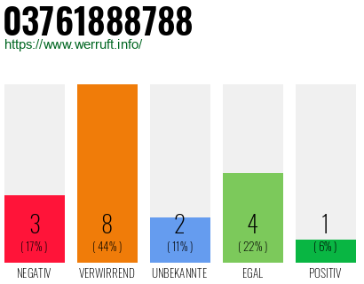 Rufnummer 03761888788 Telefonnummer 03761888788