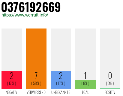 Rufnummer 0376192669 Telefonnummer 0376192669