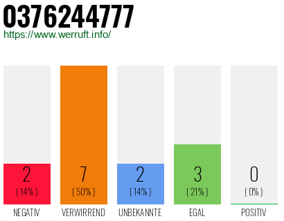 Rufnummer 0376244777 Telefonnummer 0376244777