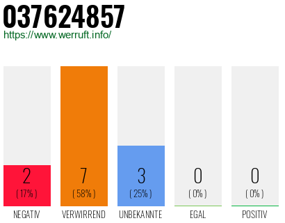 Rufnummer 037624857 Telefonnummer 037624857