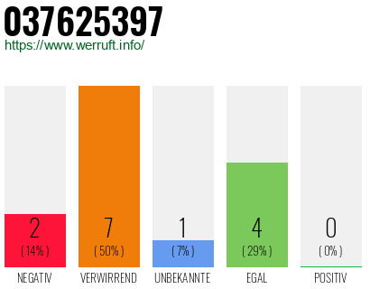 Rufnummer 037625397 Telefonnummer 037625397