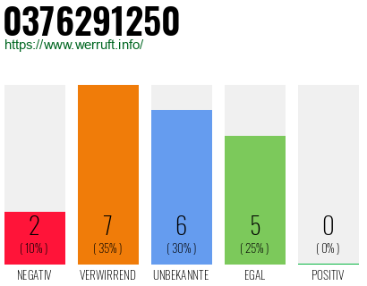 Rufnummer 0376291250 Telefonnummer 0376291250