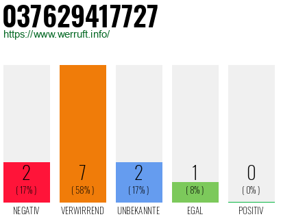 Rufnummer 037629417727 Telefonnummer 037629417727