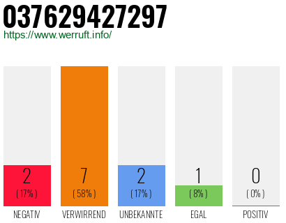 Rufnummer 037629427297 Telefonnummer 037629427297