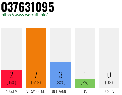 Rufnummer 037631095 Telefonnummer 037631095