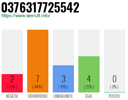 Rufnummer 0376317725542 Telefonnummer 0376317725542