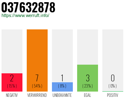 Rufnummer 037632878 Telefonnummer 037632878