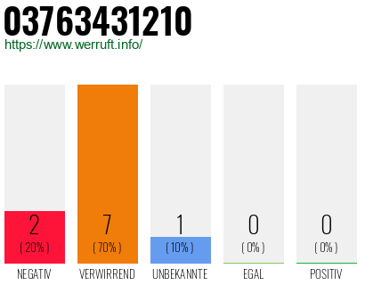 Rufnummer 03763431210 Telefonnummer 03763431210
