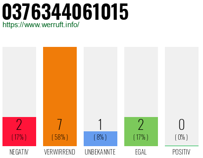 Rufnummer 0376344061015 Telefonnummer 0376344061015