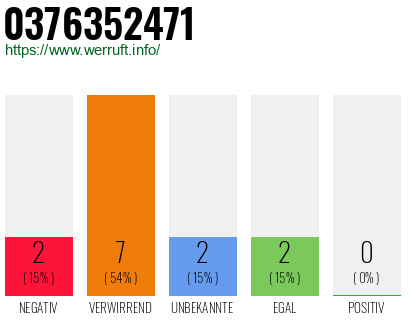 Rufnummer 0376352471 Telefonnummer 0376352471