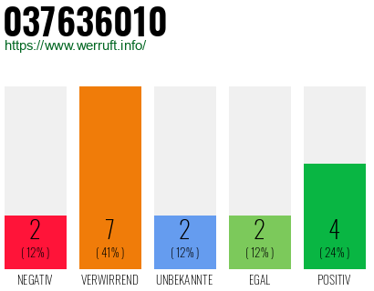 Rufnummer 037636010 Telefonnummer 037636010