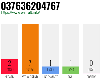 Rufnummer 037636204767 Telefonnummer 037636204767