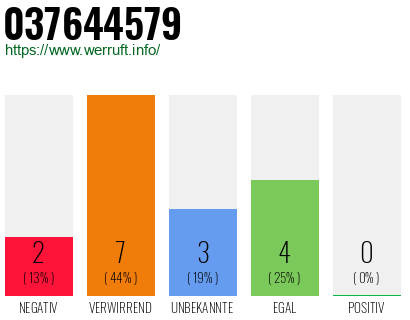 Rufnummer 037644579 Telefonnummer 037644579