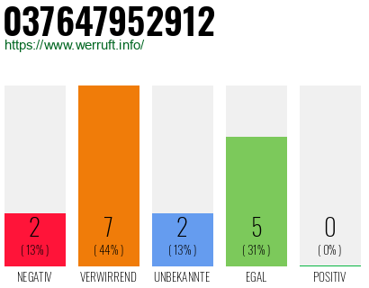Rufnummer 037647952912 Telefonnummer 037647952912