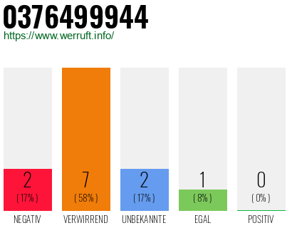 Rufnummer 0376499944 Telefonnummer 0376499944