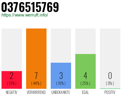 Rufnummer 0376515769 Telefonnummer 0376515769