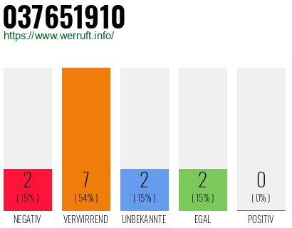 Rufnummer 037651910 Telefonnummer 037651910