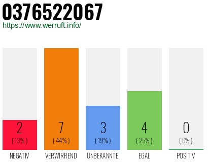 Rufnummer 0376522067 Telefonnummer 0376522067