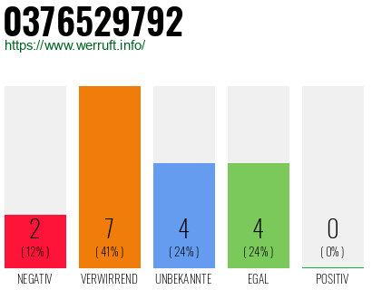 Rufnummer 0376529792 Telefonnummer 0376529792