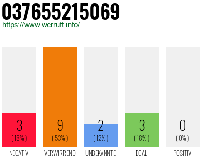 Rufnummer 037655215069 Telefonnummer 037655215069