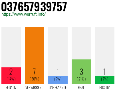 Rufnummer 037657939757 Telefonnummer 037657939757