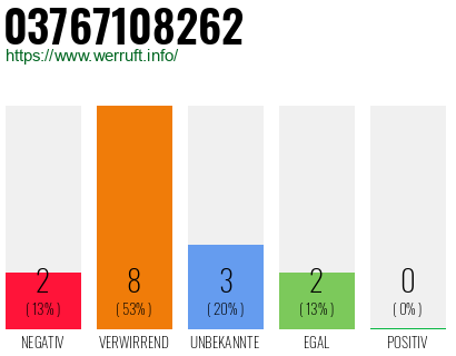 Rufnummer 03767108262 Telefonnummer 03767108262