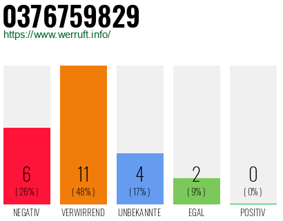 Rufnummer 0376759829 Telefonnummer 0376759829