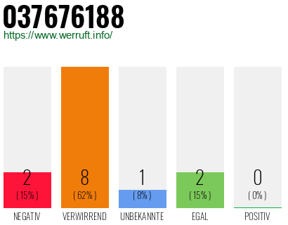 Rufnummer 037676188 Telefonnummer 037676188