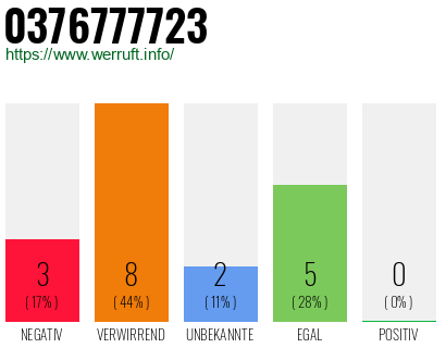 Rufnummer 0376777723 Telefonnummer 0376777723
