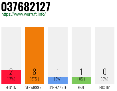 Rufnummer 037682127 Telefonnummer 037682127