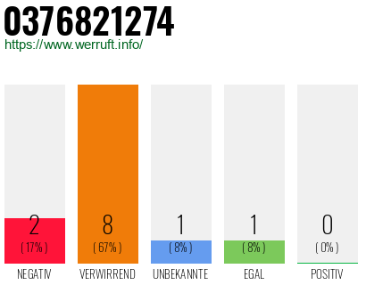 Rufnummer 0376821274 Telefonnummer 0376821274