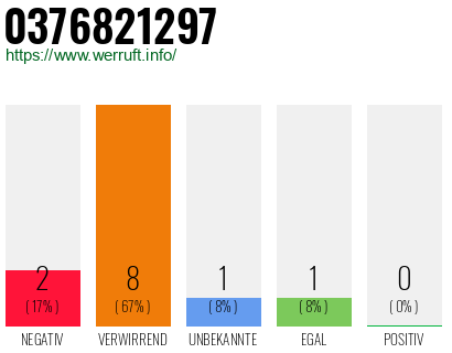 Rufnummer 0376821297 Telefonnummer 0376821297