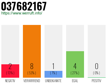 Rufnummer 037682167 Telefonnummer 037682167