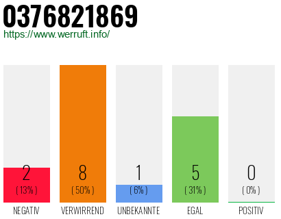 Rufnummer 0376821869 Telefonnummer 0376821869