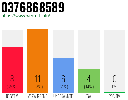 Rufnummer 0376868589 Telefonnummer 0376868589