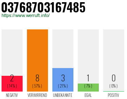 Rufnummer 03768703167485 Telefonnummer 03768703167485