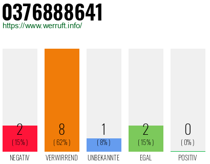 Rufnummer 0376888641 Telefonnummer 0376888641