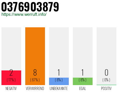 Rufnummer 0376903879 Telefonnummer 0376903879