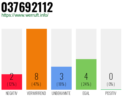Rufnummer 037692112 Telefonnummer 037692112