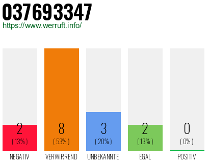 Rufnummer 037693347 Telefonnummer 037693347